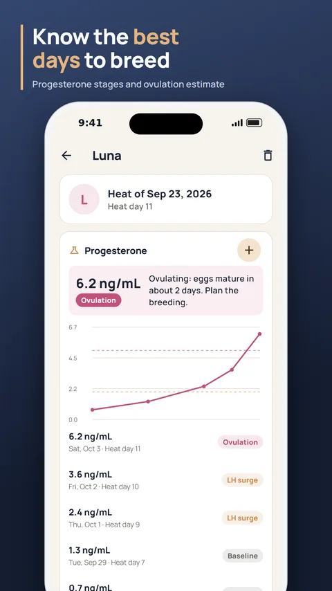 Progesterone chart with the stage of each test and the ovulation estimate